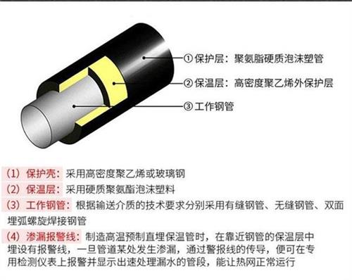 西安聚氨酯直埋保温管加工产品保温结构