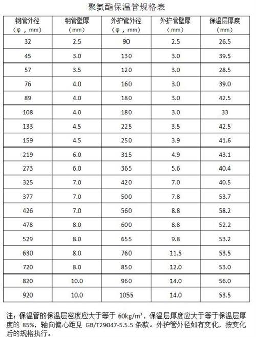 西安热力聚氨酯保温管产品规格尺寸